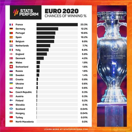 欧洲杯夺冠概率猜测（欧洲杯夺冠概率猜测结果）
